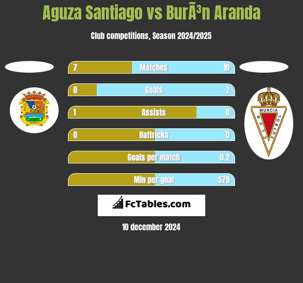 Aguza Santiago vs BurÃ³n Aranda h2h player stats