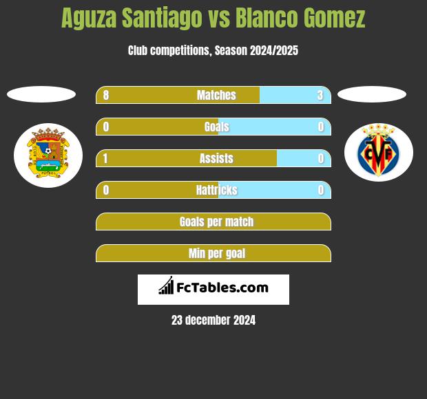 Aguza Santiago vs Blanco Gomez h2h player stats