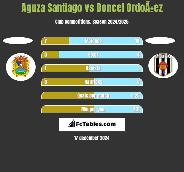 Aguza Santiago vs Doncel OrdoÃ±ez h2h player stats