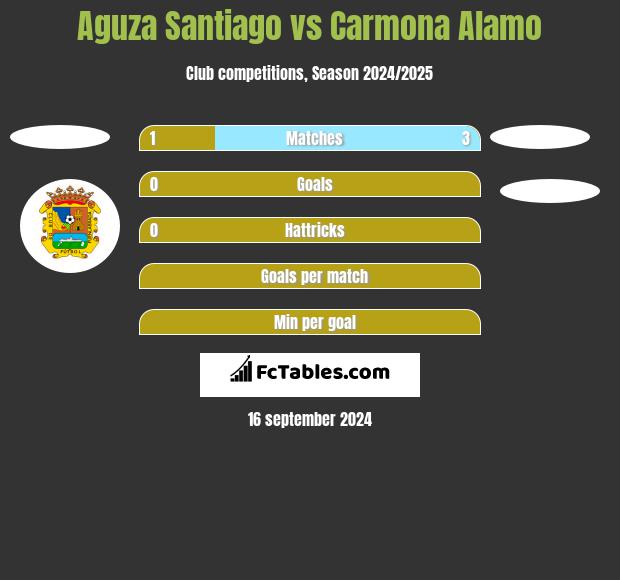 Aguza Santiago vs Carmona Alamo h2h player stats