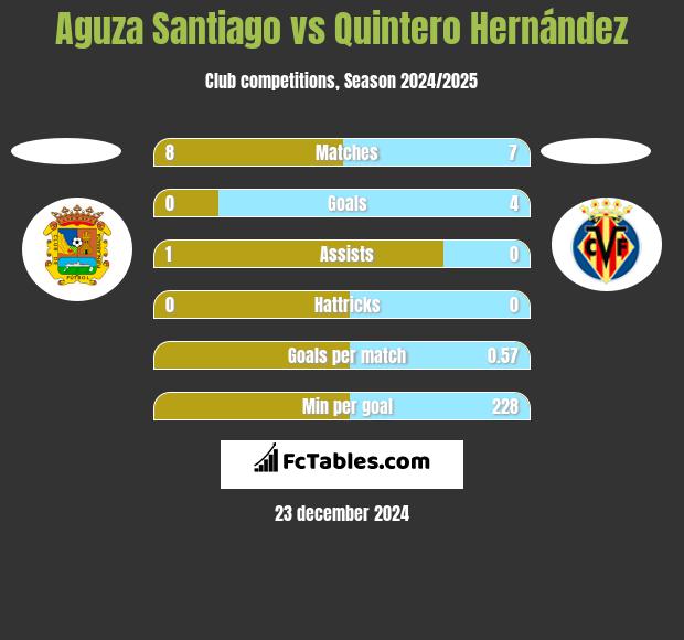 Aguza Santiago vs Quintero Hernández h2h player stats