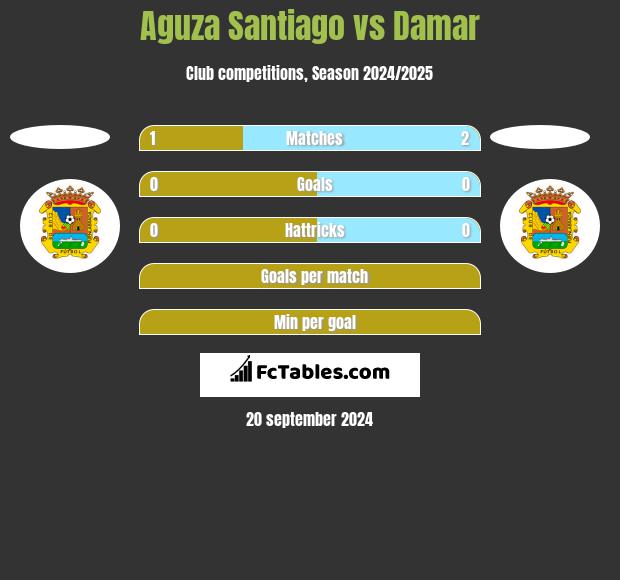 Aguza Santiago vs Damar h2h player stats