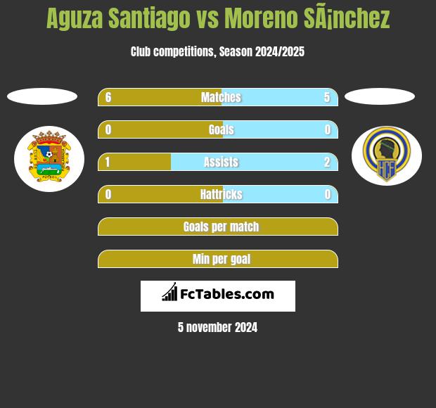 Aguza Santiago vs Moreno SÃ¡nchez h2h player stats