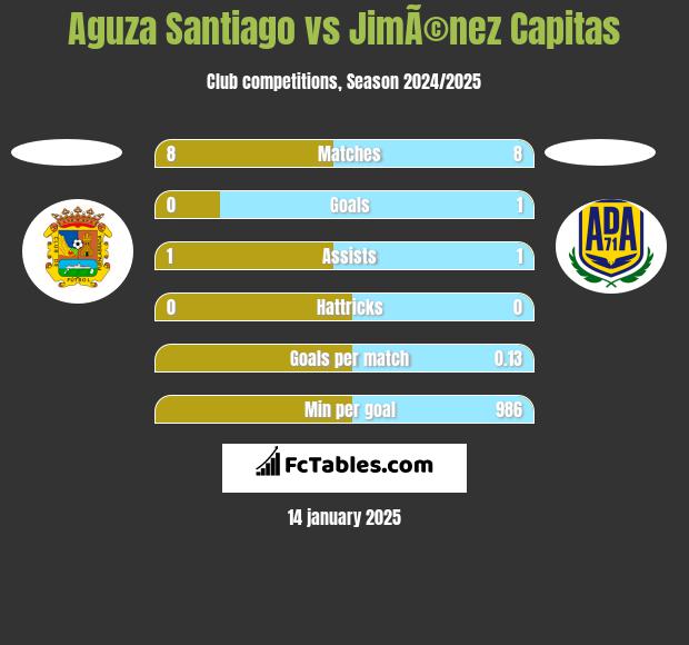 Aguza Santiago vs JimÃ©nez Capitas h2h player stats