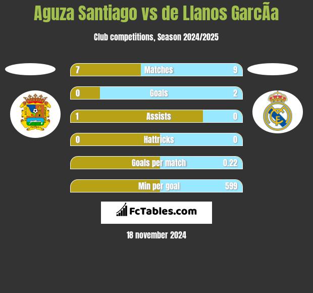 Aguza Santiago vs de Llanos GarcÃ­a h2h player stats