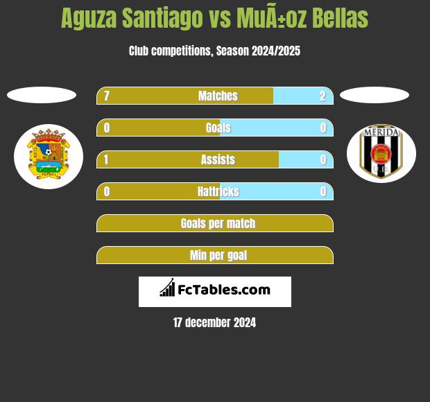 Aguza Santiago vs MuÃ±oz Bellas h2h player stats