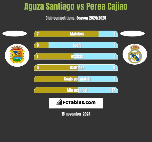 Aguza Santiago vs Perea Cajiao h2h player stats