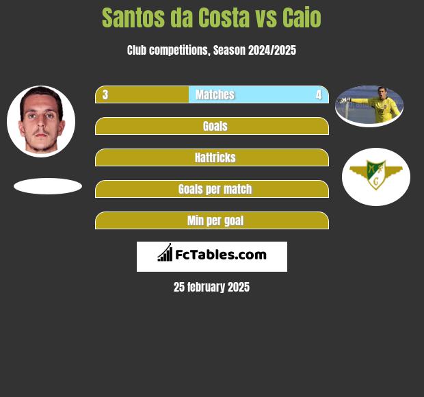 Santos da Costa vs Caio h2h player stats