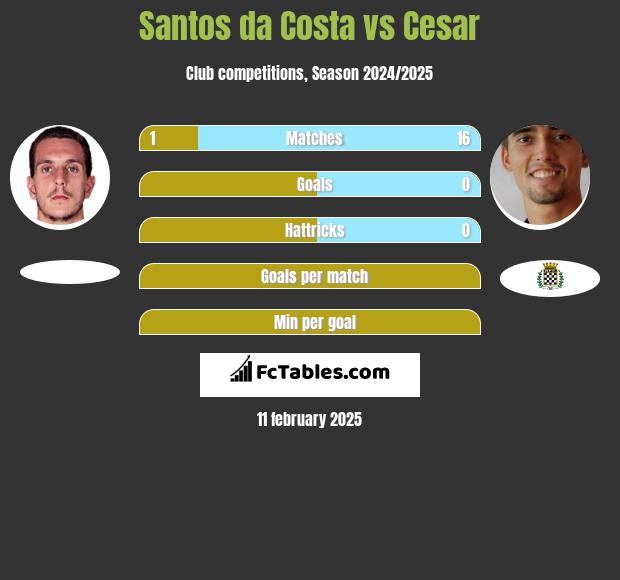 Santos da Costa vs Cesar h2h player stats