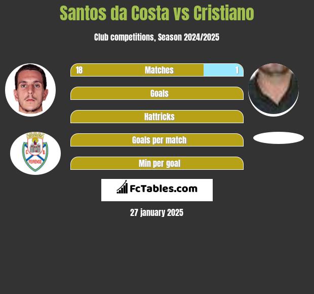 Santos da Costa vs Cristiano h2h player stats