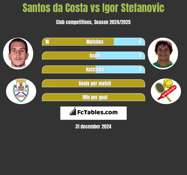 Santos da Costa vs Igor Stefanovic h2h player stats