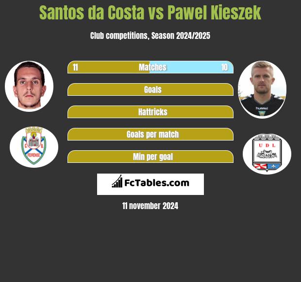 Santos da Costa vs Paweł Kieszek h2h player stats