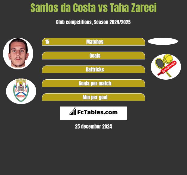 Santos da Costa vs Taha Zareei h2h player stats