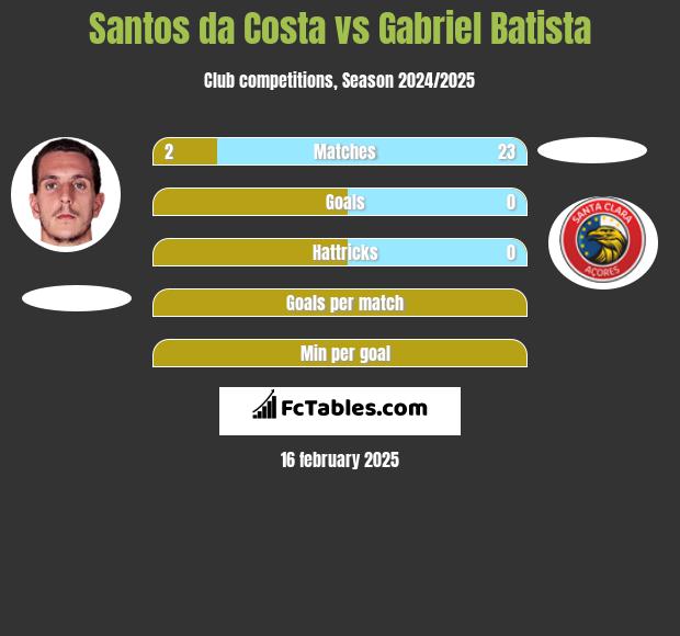 Santos da Costa vs Gabriel Batista h2h player stats