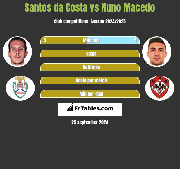 Santos da Costa vs Nuno Macedo h2h player stats