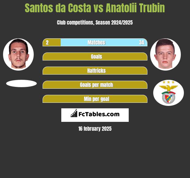 Santos da Costa vs Anatolii Trubin h2h player stats