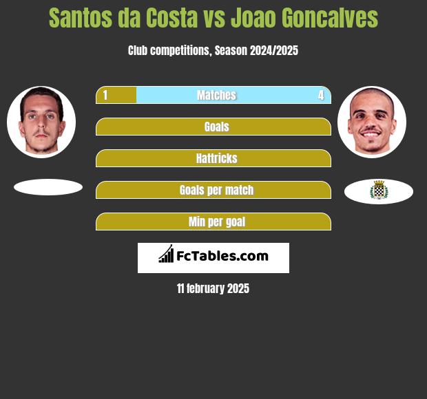 Santos da Costa vs Joao Goncalves h2h player stats