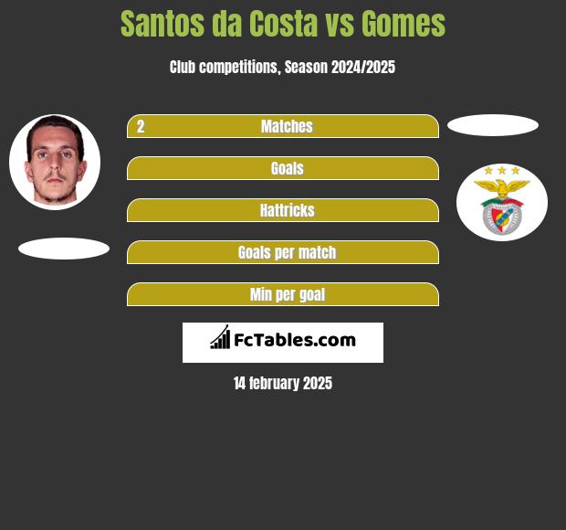 Santos da Costa vs Gomes h2h player stats