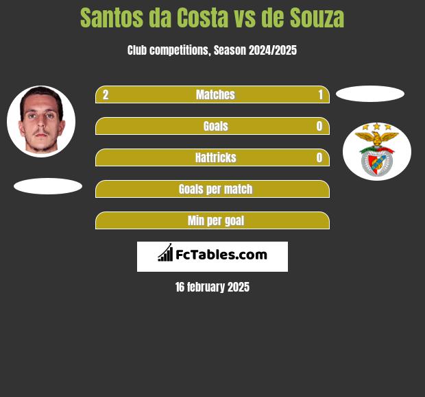 Santos da Costa vs de Souza h2h player stats