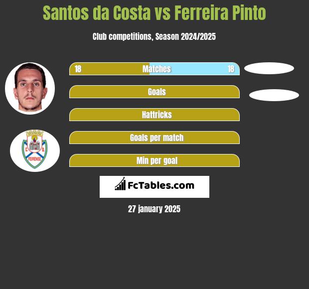 Santos da Costa vs Ferreira Pinto h2h player stats