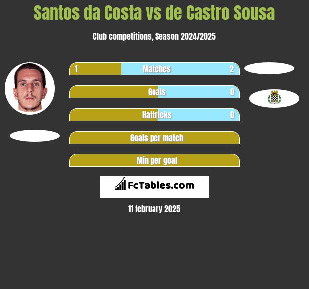 Santos da Costa vs de Castro Sousa h2h player stats