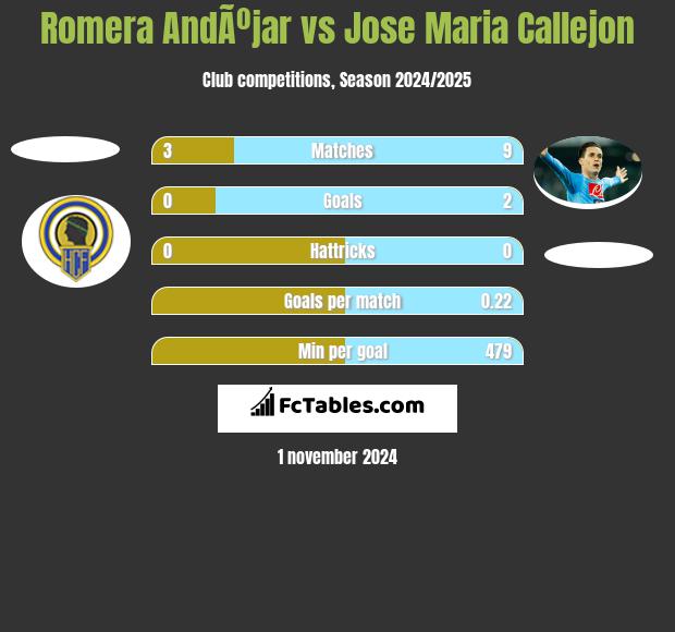 Romera AndÃºjar vs Jose Maria Callejon h2h player stats