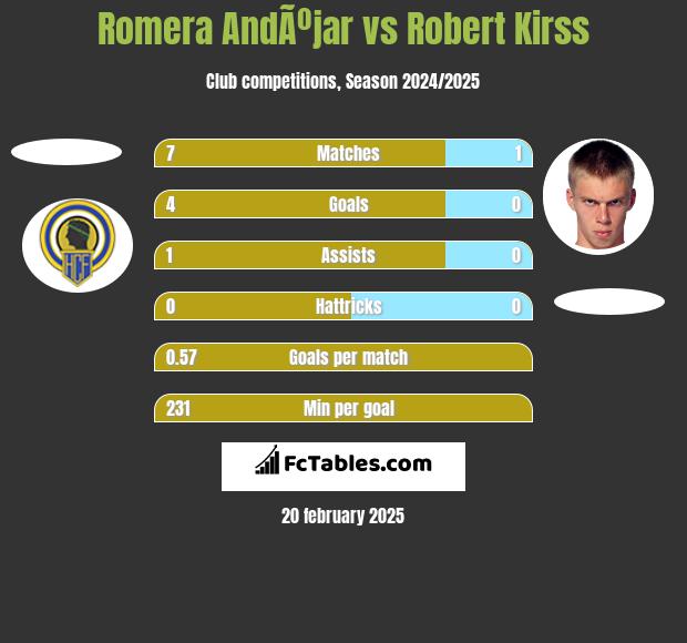 Romera AndÃºjar vs Robert Kirss h2h player stats