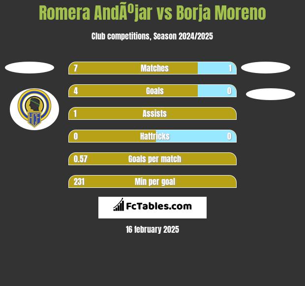 Romera AndÃºjar vs Borja Moreno h2h player stats