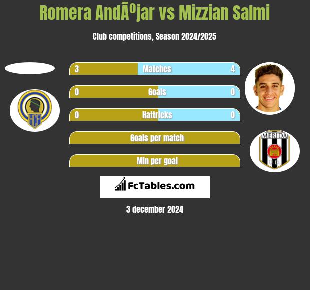 Romera AndÃºjar vs Mizzian Salmi h2h player stats