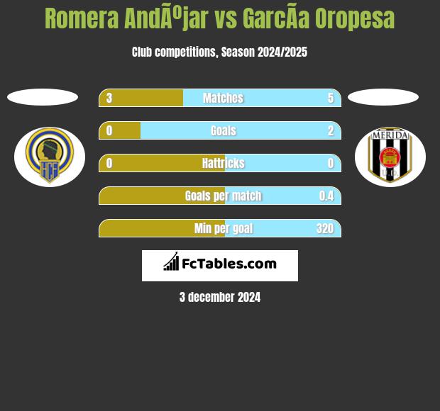 Romera AndÃºjar vs GarcÃ­a Oropesa h2h player stats