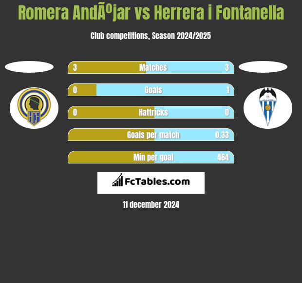 Romera AndÃºjar vs Herrera i Fontanella h2h player stats