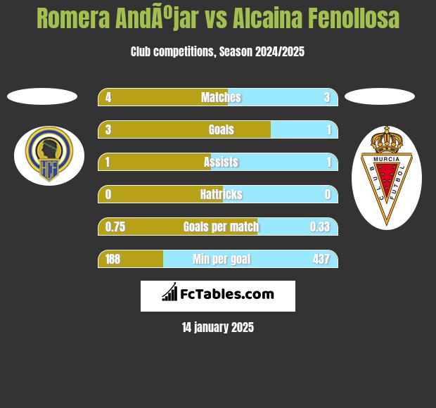 Romera AndÃºjar vs Alcaina Fenollosa h2h player stats