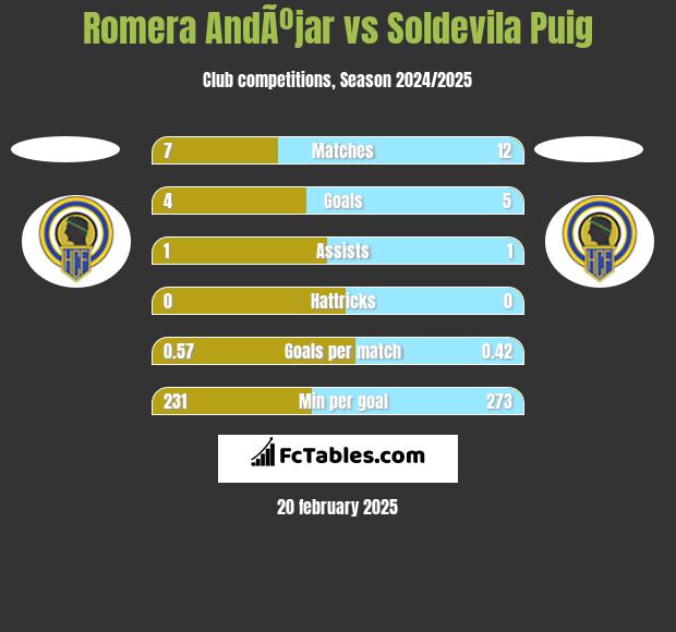 Romera AndÃºjar vs Soldevila Puig h2h player stats