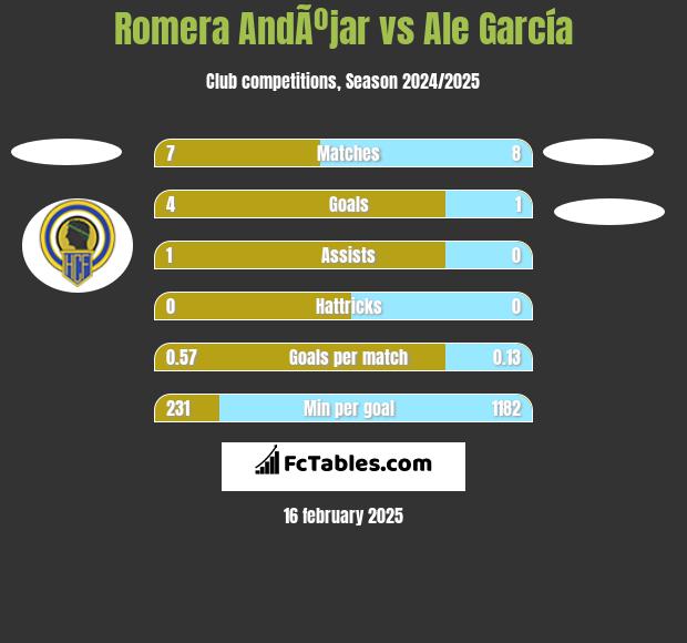 Romera AndÃºjar vs Ale García h2h player stats