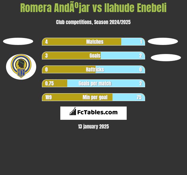 Romera AndÃºjar vs Ilahude Enebeli h2h player stats