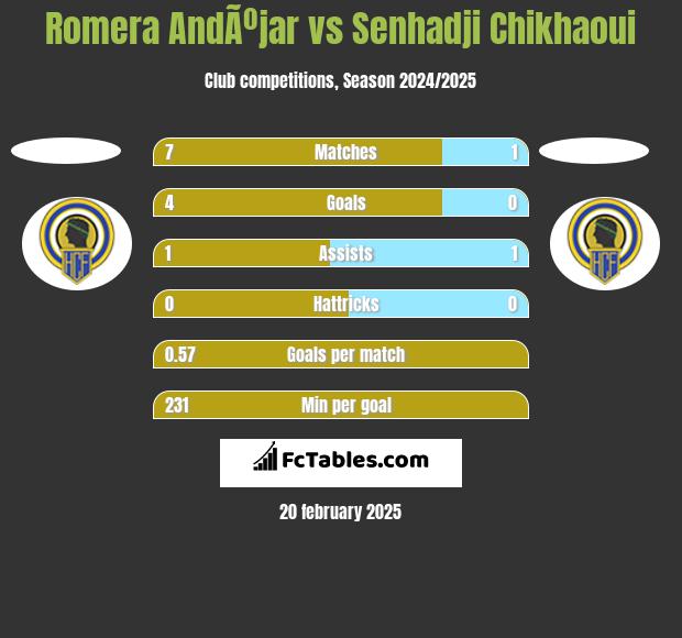 Romera AndÃºjar vs Senhadji Chikhaoui h2h player stats