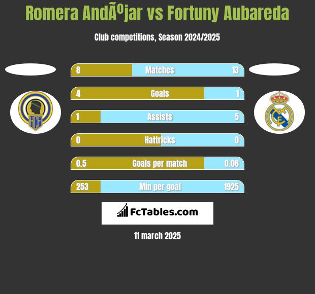 Romera AndÃºjar vs Fortuny Aubareda h2h player stats