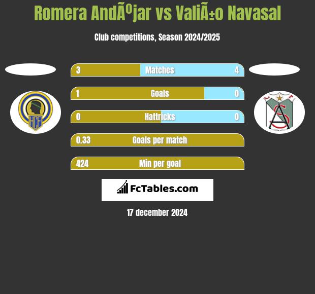 Romera AndÃºjar vs ValiÃ±o Navasal h2h player stats