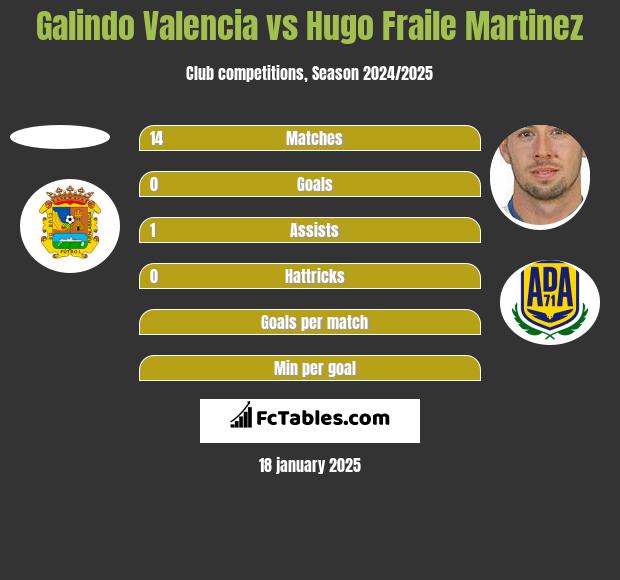 Galindo Valencia vs Hugo Fraile Martinez h2h player stats