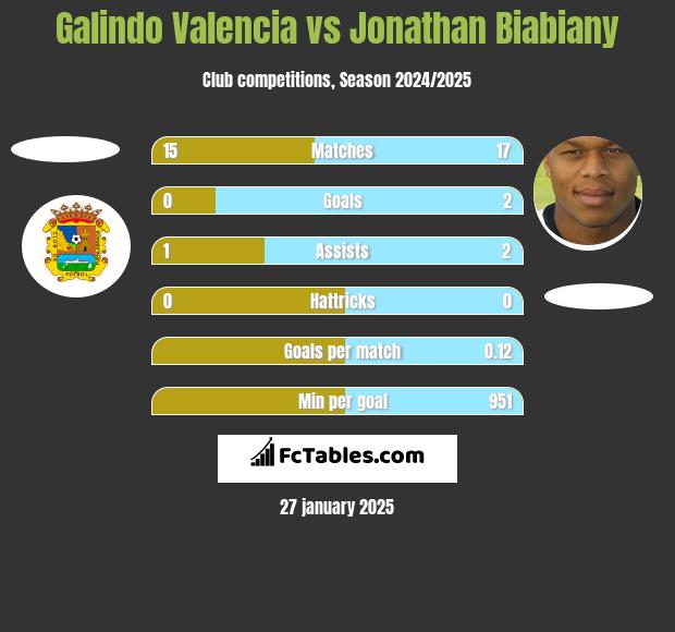 Galindo Valencia vs Jonathan Biabiany h2h player stats