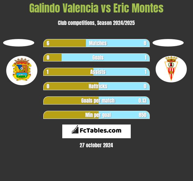 Galindo Valencia vs Eric Montes h2h player stats