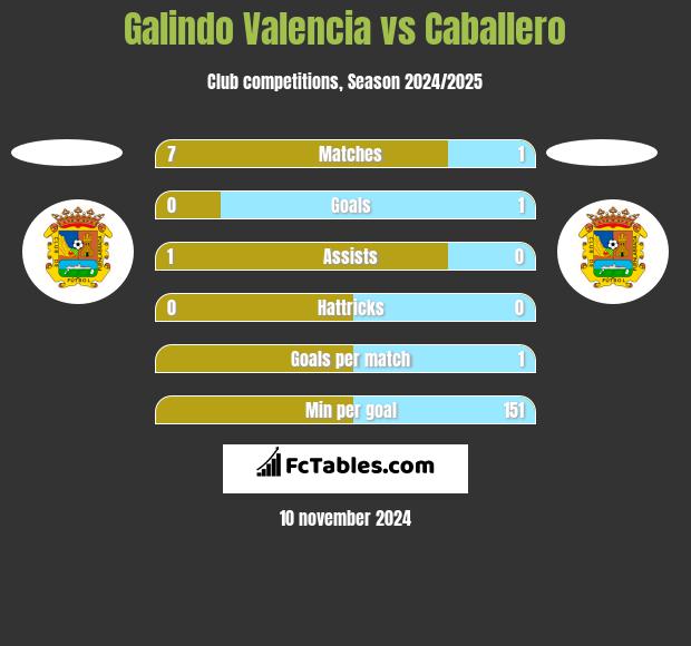 Galindo Valencia vs Caballero h2h player stats