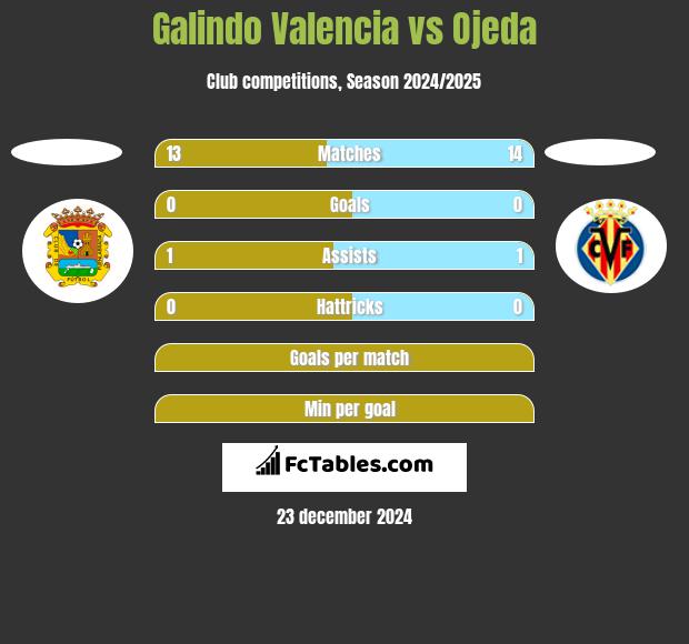 Galindo Valencia vs Ojeda h2h player stats