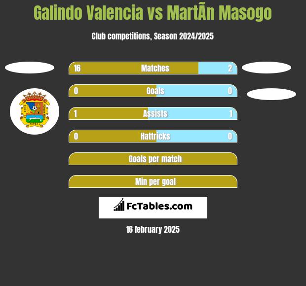 Galindo Valencia vs MartÃ­n Masogo h2h player stats