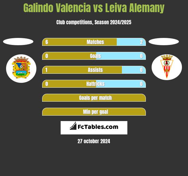 Galindo Valencia vs Leiva Alemany h2h player stats