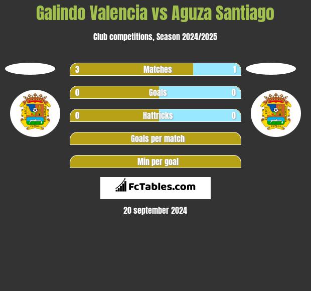 Galindo Valencia vs Aguza Santiago h2h player stats