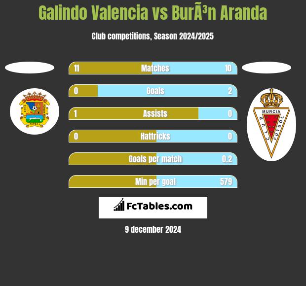 Galindo Valencia vs BurÃ³n Aranda h2h player stats