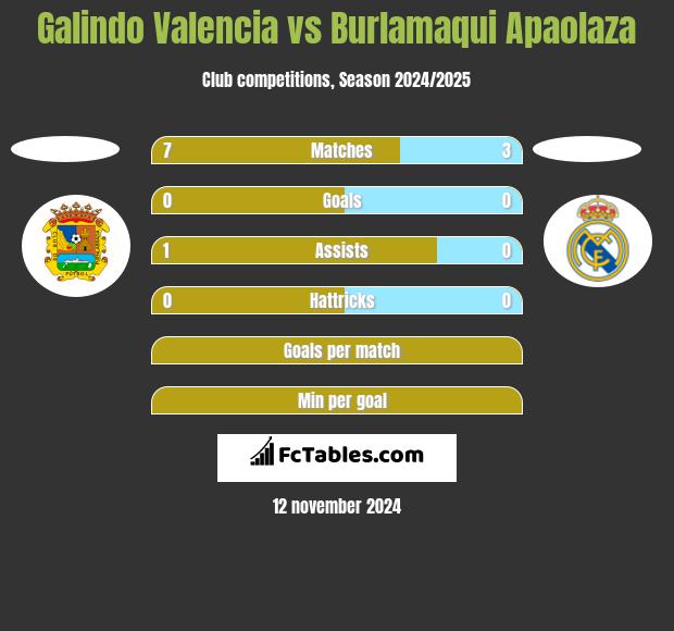 Galindo Valencia vs Burlamaqui Apaolaza h2h player stats