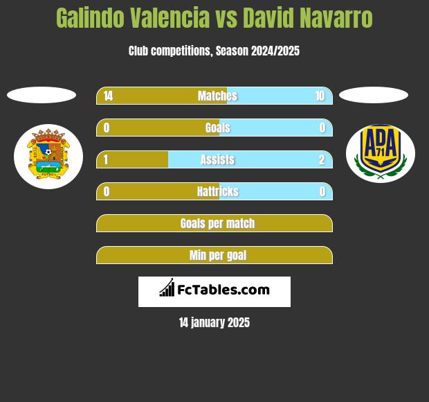 Galindo Valencia vs David Navarro h2h player stats