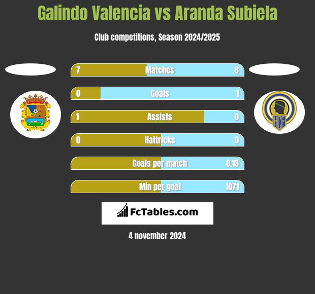 Galindo Valencia vs Aranda Subiela h2h player stats